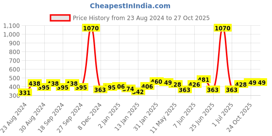 myntra.com ANIKAS CREATION Gold-Plated Antique Classic Drop Earrings anikas creation Price History Graph from 23 Aug 2024 to 27 Oct 2025