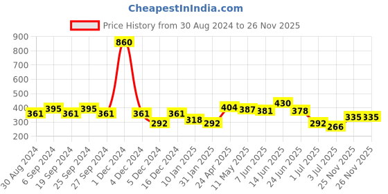 myntra.com ANIKAS CREATION Gold-Plated Antique Dome Shaped Jhumkas anikas creation Price History Graph from 30 Aug 2024 to 26 Nov 2025