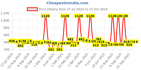 myntra.com ANIKAS CREATION Gold-Plated Antique Geometric Chandbalis anikas creation Price History Graph from 27 Jul 2024 to 15 Oct 2025