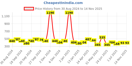 myntra.com ANIKAS CREATION Gold Plated Antique Jhumkas anikas creation Price History Graph from 30 Aug 2024 to 14 Nov 2025