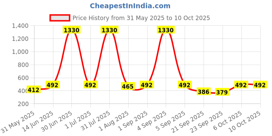 myntra.com ANIKAS CREATION Gold-Plated Artificial Beaded and Pearls Beaded Dome Shaped Jhumkas anikas creation Price History Graph from 31 May 2025 to 10 Oct 2025