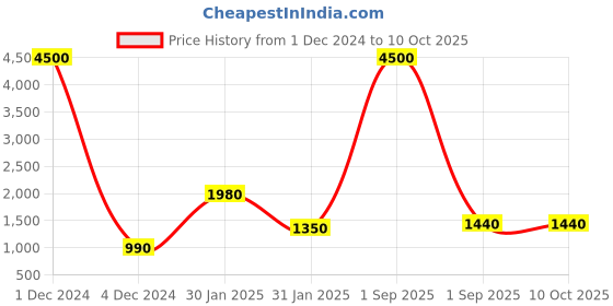 myntra.com ANIKAS CREATION Gold-Plated Artificial Beads & Stones Studded Jewellery Set anikas creation Price History Graph from 1 Dec 2024 to 9 Oct 2025
