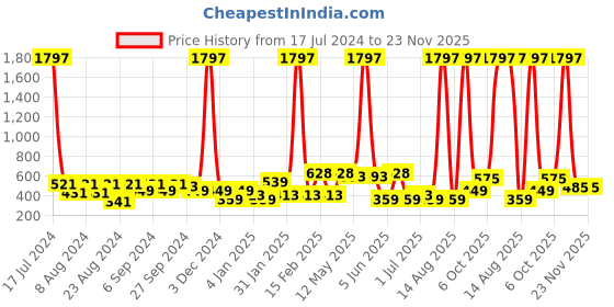 myntra.com ANIKAS CREATION Gold-Plated Artificial Beads Contemporary Jhumkas anikas creation Price History Graph from 17 Jul 2024 to 22 Nov 2025