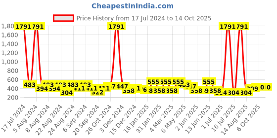 myntra.com ANIKAS CREATION Gold-Plated Artificial Beads Contemporary Jhumkas anikas creation Price History Graph from 17 Jul 2024 to 14 Oct 2025
