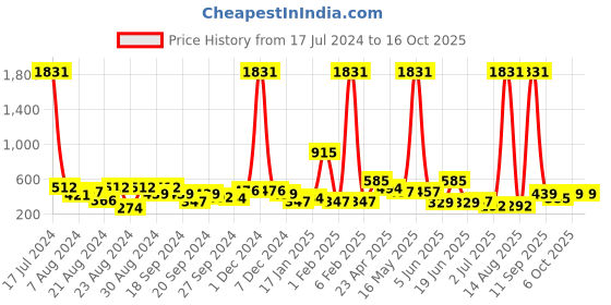 myntra.com ANIKAS CREATION Gold-Plated Artificial Beads Contemporary Jhumkas anikas creation Price History Graph from 17 Jul 2024 to 15 Oct 2025