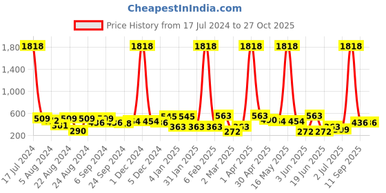 myntra.com ANIKAS CREATION Gold-Plated Artificial Beads Contemporary Jhumkas anikas creation Price History Graph from 17 Jul 2024 to 27 Oct 2025