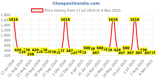 myntra.com ANIKAS CREATION Gold-Plated Artificial Beads Contemporary Jhumkas anikas creation Price History Graph from 17 Jul 2024 to 8 Nov 2025