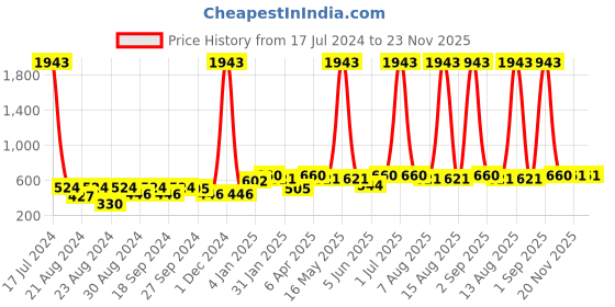 myntra.com ANIKAS CREATION Gold-Plated Artificial Beads Contemporary Jhumkas anikas creation Price History Graph from 17 Jul 2024 to 22 Nov 2025