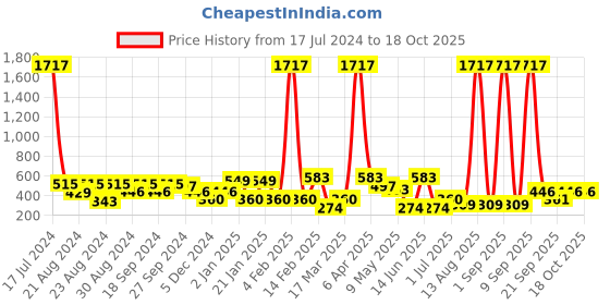 myntra.com ANIKAS CREATION Gold-Plated Artificial Beads Contemporary Jhumkas anikas creation Price History Graph from 17 Jul 2024 to 18 Oct 2025