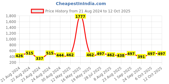 myntra.com ANIKAS CREATION Gold-Plated Artificial Beads Contemporary Jhumkas anikas creation Price History Graph from 21 Aug 2024 to 12 Oct 2025
