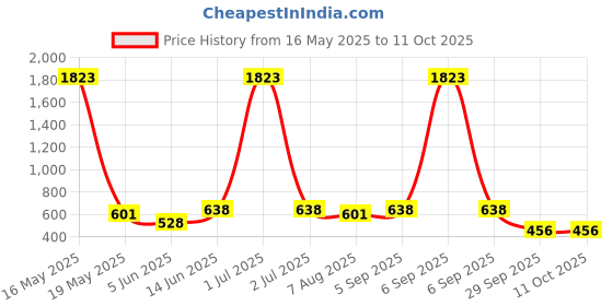 myntra.com ANIKAS CREATION Gold-Plated Artificial Beads Contemporary Jhumkas anikas creation Price History Graph from 16 May 2025 to 10 Oct 2025