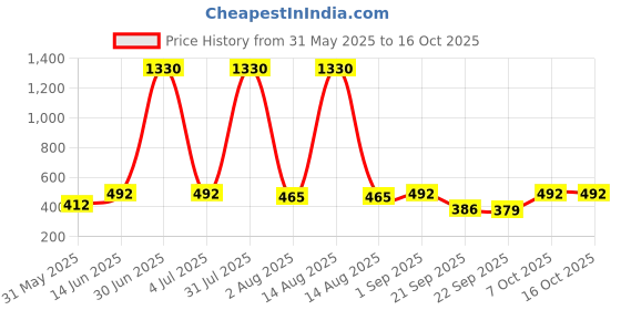 myntra.com ANIKAS CREATION Gold-Plated Artificial Stone Studded and Beaded Peacock Shaped Jhumkas anikas creation Price History Graph from 31 May 2025 to 16 Oct 2025
