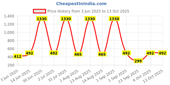 myntra.com ANIKAS CREATION Gold-Plated Artificial Stone Studded and Beaded Peacock Shaped Jhumkas anikas creation Price History Graph from 3 Jun 2025 to 13 Oct 2025