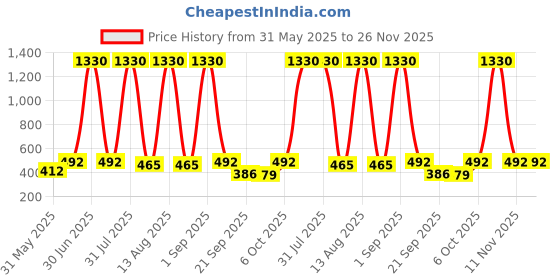 myntra.com ANIKAS CREATION Gold-Plated Artificial Stone Studded Floral Drop Earrings anikas creation Price History Graph from 31 May 2025 to 25 Nov 2025