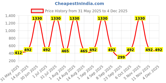 myntra.com ANIKAS CREATION Gold-Plated Artificial Stoned Studded Dome Shaped Jhumkas anikas creation Price History Graph from 31 May 2025 to 2 Dec 2025