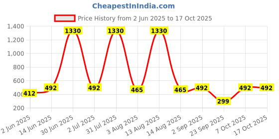 myntra.com ANIKAS CREATION Gold-Plated Artificial Stones and Beaded Dome Shaped Jhumkas anikas creation Price History Graph from 2 Jun 2025 to 16 Oct 2025