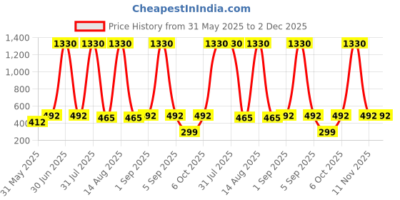 myntra.com ANIKAS CREATION Gold-Plated Artificial Stones and Beaded Dome Shaped Oxidised Jhumkas anikas creation Price History Graph from 31 May 2025 to 2 Dec 2025