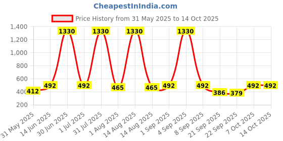 myntra.com ANIKAS CREATION Gold-Plated Artificial Stones and Beads Chandbalis Earrings anikas creation Price History Graph from 31 May 2025 to 14 Oct 2025