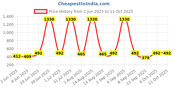myntra.com ANIKAS CREATION Gold-Plated Artificial Stones and Beads Circular Chandbalis Earrings anikas creation Price History Graph from 2 Jun 2025 to 11 Oct 2025