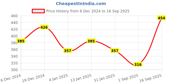 myntra.com ANIKAS CREATION Gold-Plated Artificial Stones & Beads Studded Maang Tikka Head Jewellery anikas creation Price History Graph from 6 Dec 2024 to 16 Sep 2025