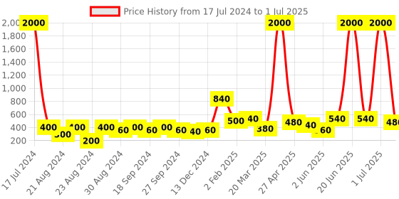 myntra.com ANIKAS CREATION Gold-Plated Artificial Stones Contemporary Chandbalis anikas creation Price History Graph from 17 Jul 2024 to 1 Jul 2025