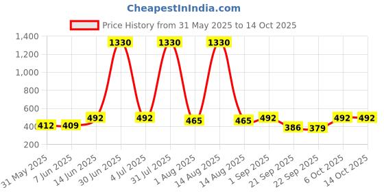 myntra.com ANIKAS CREATION Gold-Plated Artificial Stones Studded and Beaded Contemporary Chandbalis anikas creation Price History Graph from 31 May 2025 to 14 Oct 2025