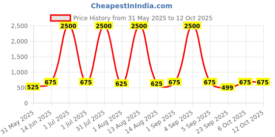 myntra.com ANIKAS CREATION Gold-Plated Artificial Stones Studded and Beaded Contemporary Chandbalis anikas creation Price History Graph from 31 May 2025 to 12 Oct 2025