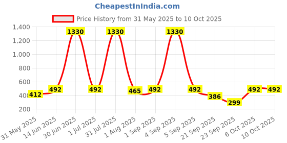 myntra.com ANIKAS CREATION Gold-Plated Artificial Stones Studded and Beaded Dome Jhumkas anikas creation Price History Graph from 31 May 2025 to 9 Oct 2025