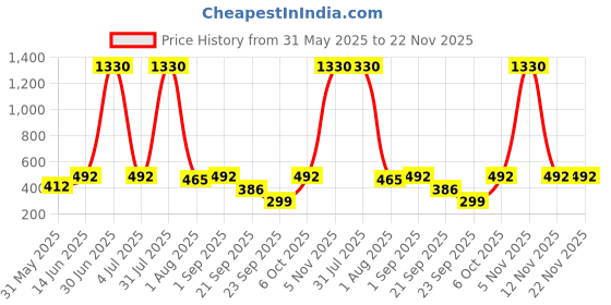 myntra.com ANIKAS CREATION Gold-Plated Artificial Stones Studded and Beaded Dome Jhumkas anikas creation Price History Graph from 31 May 2025 to 22 Nov 2025