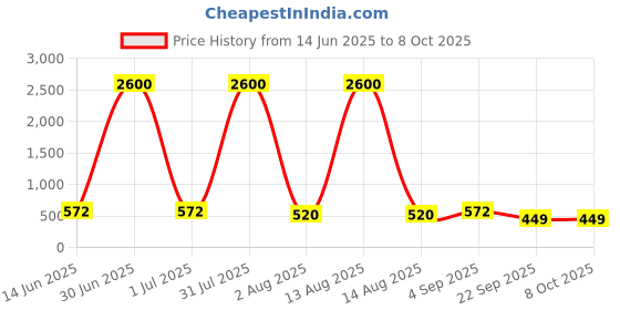 myntra.com ANIKAS CREATION Gold-Plated Artificial Stones Studded And Beaded Dome Shaped Jhumkas anikas creation Price History Graph from 14 Jun 2025 to 8 Oct 2025