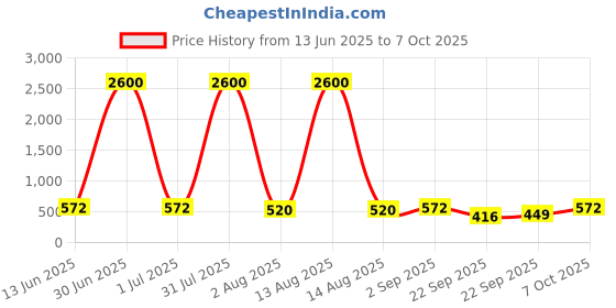 myntra.com ANIKAS CREATION Gold-Plated Artificial Stones Studded Circular Shaped Drop Earrings anikas creation Price History Graph from 13 Jun 2025 to 7 Oct 2025