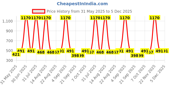 myntra.com ANIKAS CREATION Gold-Plated Artificial Stones Studded Contemporary Drop Earrings anikas creation Price History Graph from 31 May 2025 to 5 Dec 2025