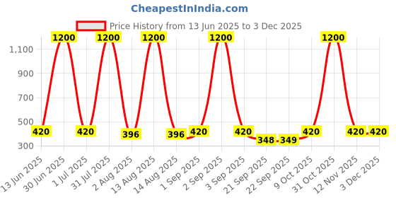 myntra.com ANIKAS CREATION Gold-Plated Artificial Stones Studded Floral Shaped Drop Earrings anikas creation Price History Graph from 13 Jun 2025 to 1 Dec 2025