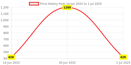 myntra.com ANIKAS CREATION Gold-Plated Artificial Stones Studded Heart Shaped Studs anikas creation Price History Graph from 14 Jun 2025 to 1 Jul 2025