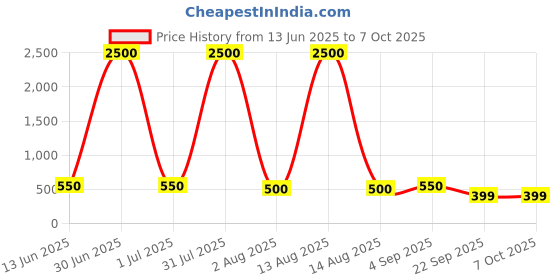 myntra.com ANIKAS CREATION Gold-Plated Artificial Stones Studded Leaf Shaped Drop Earrings anikas creation Price History Graph from 13 Jun 2025 to 7 Oct 2025
