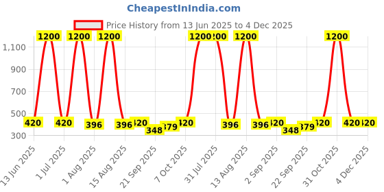 myntra.com ANIKAS CREATION Gold-Plated Artificial Stones Studded Paisley Shaped Drop Earrings anikas creation Price History Graph from 13 Jun 2025 to 3 Dec 2025