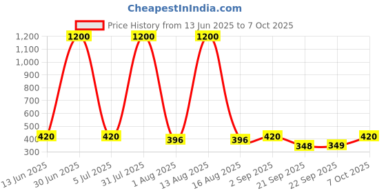 myntra.com ANIKAS CREATION Gold-Plated Artificial Stones Studded Teardrop Shaped Drop Earrings anikas creation Price History Graph from 13 Jun 2025 to 7 Oct 2025
