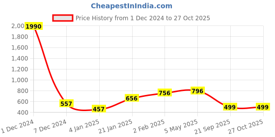 myntra.com ANIKAS CREATION Gold-Plated Ball Chain-Style Multilayer Jewellery Set anikas creation Price History Graph from 1 Dec 2024 to 27 Oct 2025