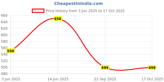 myntra.com ANIKAS CREATION Gold-Plated Bangles anikas creation Price History Graph from 3 Jun 2025 to 16 Oct 2025