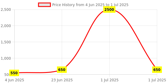 myntra.com ANIKAS CREATION Gold-Plated Bangles anikas creation Price History Graph from 4 Jun 2025 to 1 Jul 2025