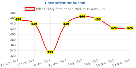 myntra.com ANIKAS CREATION Gold-Plated Beaded & Stone-Studded Chained Nose Ring anikas creation Price History Graph from 27 Sep 2024 to 18 Nov 2025