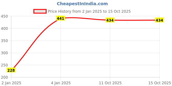 myntra.com ANIKAS CREATION Gold-Plated Beaded & Stone-Studded Chained Nose Ring anikas creation Price History Graph from 2 Jan 2025 to 15 Oct 2025