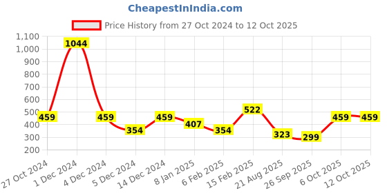 myntra.com ANIKAS CREATION Gold-Plated Beaded & Stone-Studded Chained Vilandi Nose Ring anikas creation Price History Graph from 27 Oct 2024 to 11 Oct 2025