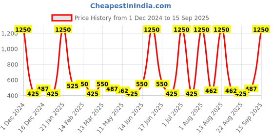 myntra.com ANIKAS CREATION Gold Plated Beaded Circular Chandbalis anikas creation Price History Graph from 1 Dec 2024 to 15 Sep 2025