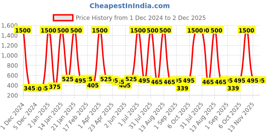 myntra.com ANIKAS CREATION Gold Plated Beaded Contemporary Chandbalis anikas creation Price History Graph from 1 Dec 2024 to 2 Dec 2025
