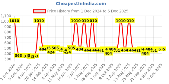 myntra.com ANIKAS CREATION Gold Plated Beaded Contemporary Drop Earrings anikas creation Price History Graph from 1 Dec 2024 to 5 Dec 2025