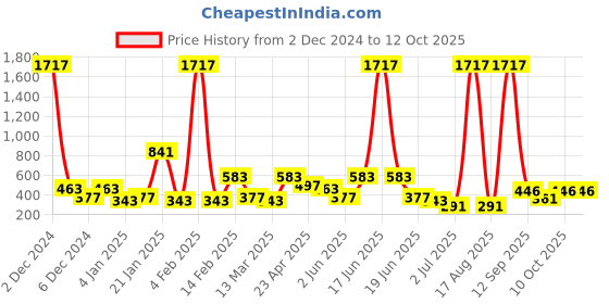 myntra.com ANIKAS CREATION Gold Plated Beaded Dome Shaped Enamelled Jhumkas anikas creation Price History Graph from 2 Dec 2024 to 12 Oct 2025