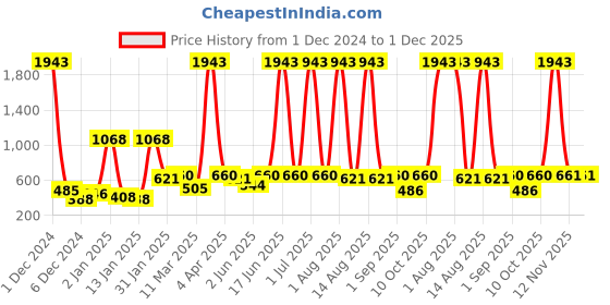 myntra.com ANIKAS CREATION Gold Plated Beaded Dome Shaped Jhumkas anikas creation Price History Graph from 1 Dec 2024 to 30 Nov 2025