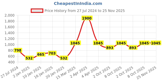 myntra.com ANIKAS CREATION Gold Plated Beaded Jewellery Set anikas creation Price History Graph from 27 Jul 2024 to 24 Nov 2025