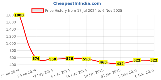 myntra.com ANIKAS CREATION Gold-Plated Beaded Jewellery Set anikas creation Price History Graph from 17 Jul 2024 to 6 Nov 2025
